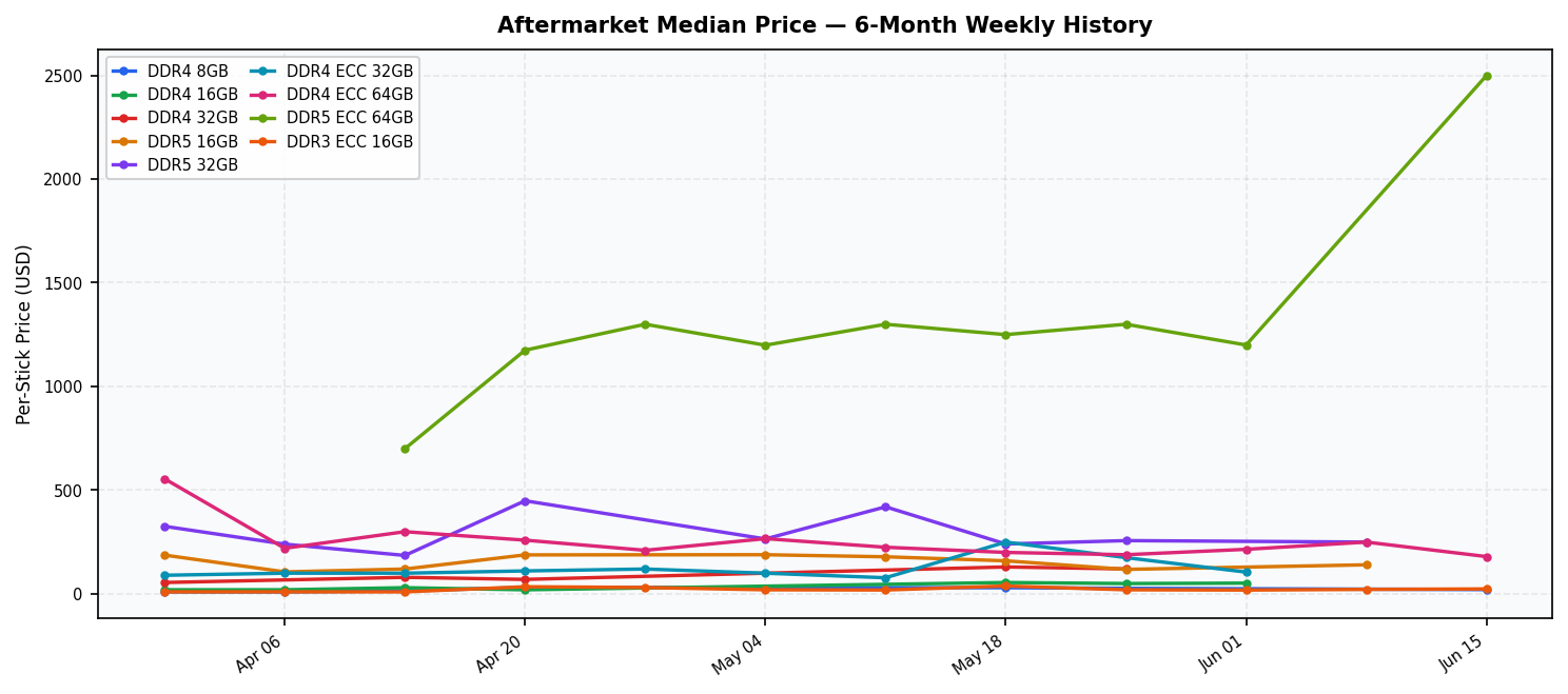 DRAM Pulse Issue 6 &mdash; Price History Chart